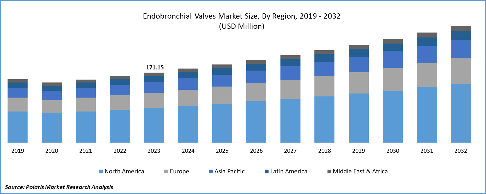 Endobronchial Valves Market Size